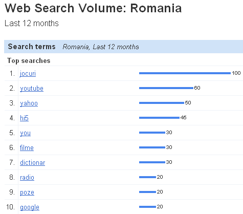 Cele mai cautate cuvinte pe Google